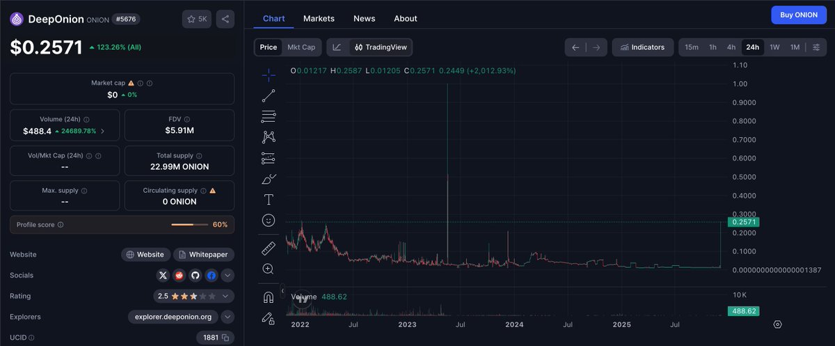 $ONION is up over 2,500% today on StakeCube!🤯
DeepOnion is very much alive, and we haven’t said our last word yet.

For anyone looking to join the movement: StakeCube has temporarily suspended new account registrations, so new buyers currently have one main option: <a href="/xbtsdex/">🌏 XBTS DEX</a>,