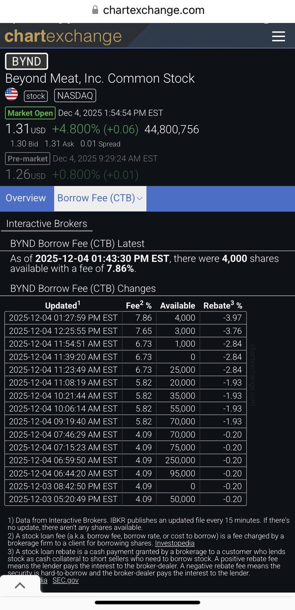 Enjoy the squeeze coming 🚀

$BYND now fee is 12%

no short shares available 

Short sellers are trapped
