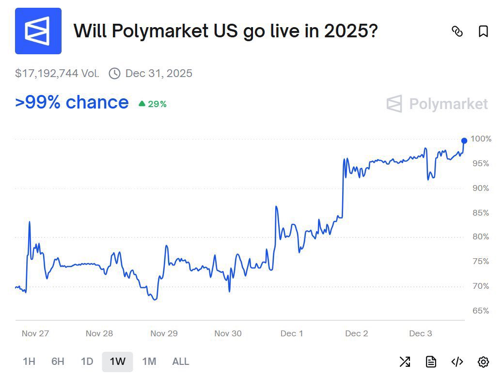 SoulzBTC's tweet photo. Polymarket US will go live in 2025

Last week I predicted that Polymarket US would go live this year

I recommended buying the stock at 63¢

Today that stock is at 99¢ https://t.co/wNCnXjceP0