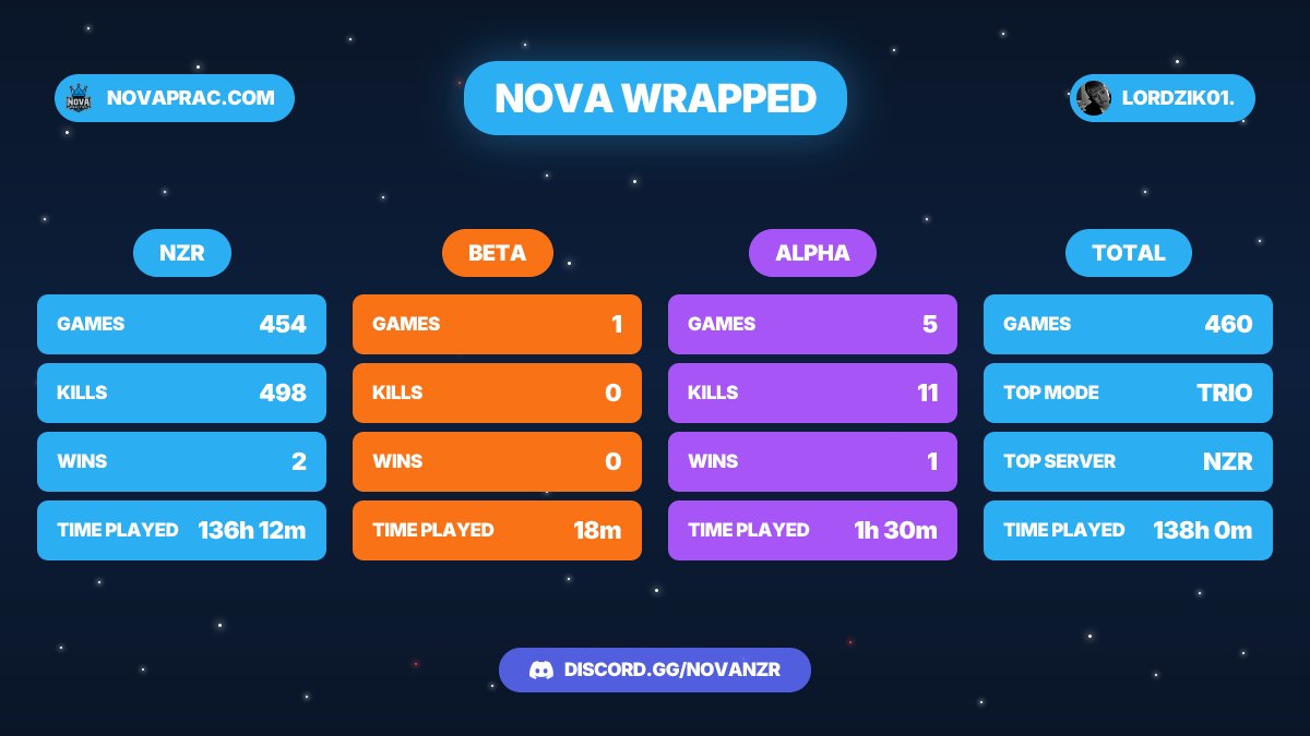 Nova Wrapped is now available!! 🏆

All you need to do is:
1. novaprac.com/wrapped
2. discord.gg/novanzr

Post your Wrapped and get a chance for a like + comment from Nova! Remember and use #novawrapped2025