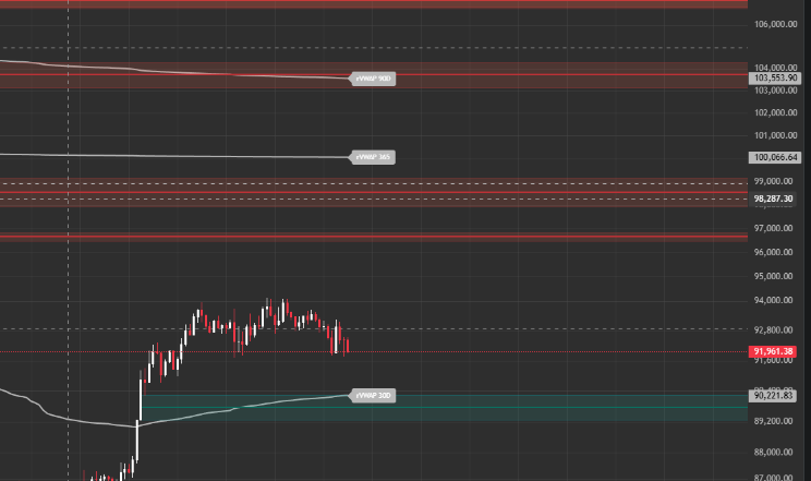 Stay_l2's tweet photo. Acabei de criar um indicador no
@tradingview
que uni 
🎯Order Blocks (OBs) 
📈3 rVWAPs 30D| 90D |365D
 ( bom pra quem é pobre e não paga Tradingview que nem eu)
 SALVEM ! usem e curtam la !
https://t.co/d4Z5S448o9
#vwap #orderblock #BTC #ETH #SOL #tradingview https://t.co/1BrXCdeH4x