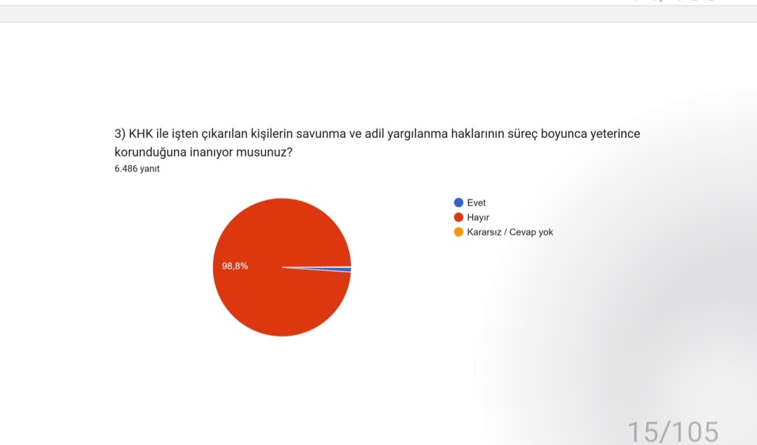 Mak firmasinin yaptığı ve 6500 KHK lı ile yapılan ankette çok çarpıcı sonuçlar çıktı.
%98,8 KHKlar adil yargılanma ve savunma hakkı kullanamaďılar.

Ankette KHKGerçekleri
#KHKZulmüneSon