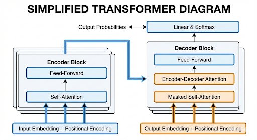 2017 : Attention is all you need. Transformers gave us Attention
2026 : Evidence is all you need. The future will demand Evidence

<a href="/gdgocucbukavu/">GDG on Campus UCB - #gdgocucb</a> <a href="/GdgKivu/">GDG Kivu #DevFestKivu2025</a> <a href="/GdgocIspBkv/">GDG On Campus ISP Bukavu</a> <a href="/DeepIndaba/">Deep Learning Indaba</a> <a href="/GoogleResearch/">Google Research</a>