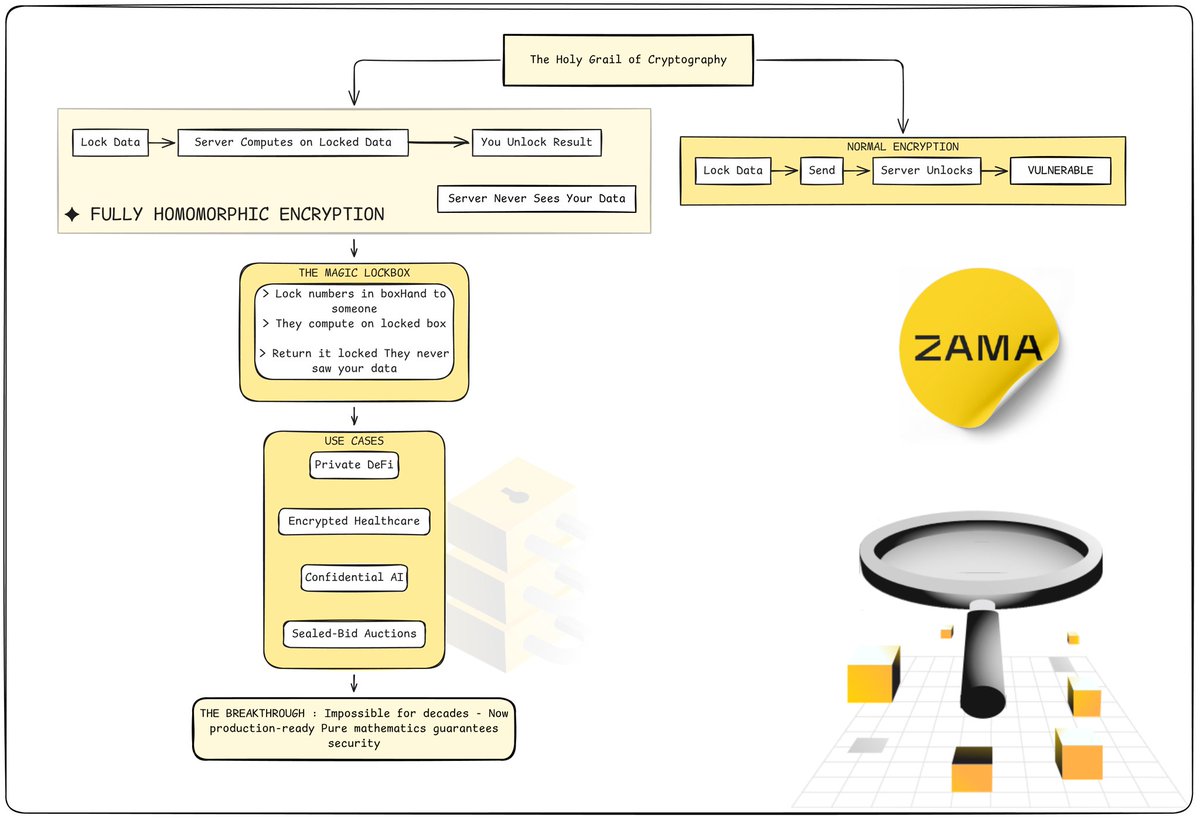 Cho_colatee's tweet photo. computing on encrypted data used to be a dream. with FHE from @zama, servers run math on locked ciphertexts and only u can decrypt the result. perfect for private defi, sealed-bid auctions and confidential AI: the server computes, sees nothing. 

#ZamaCreatorProgram https://t.co/cT6VbTiS57