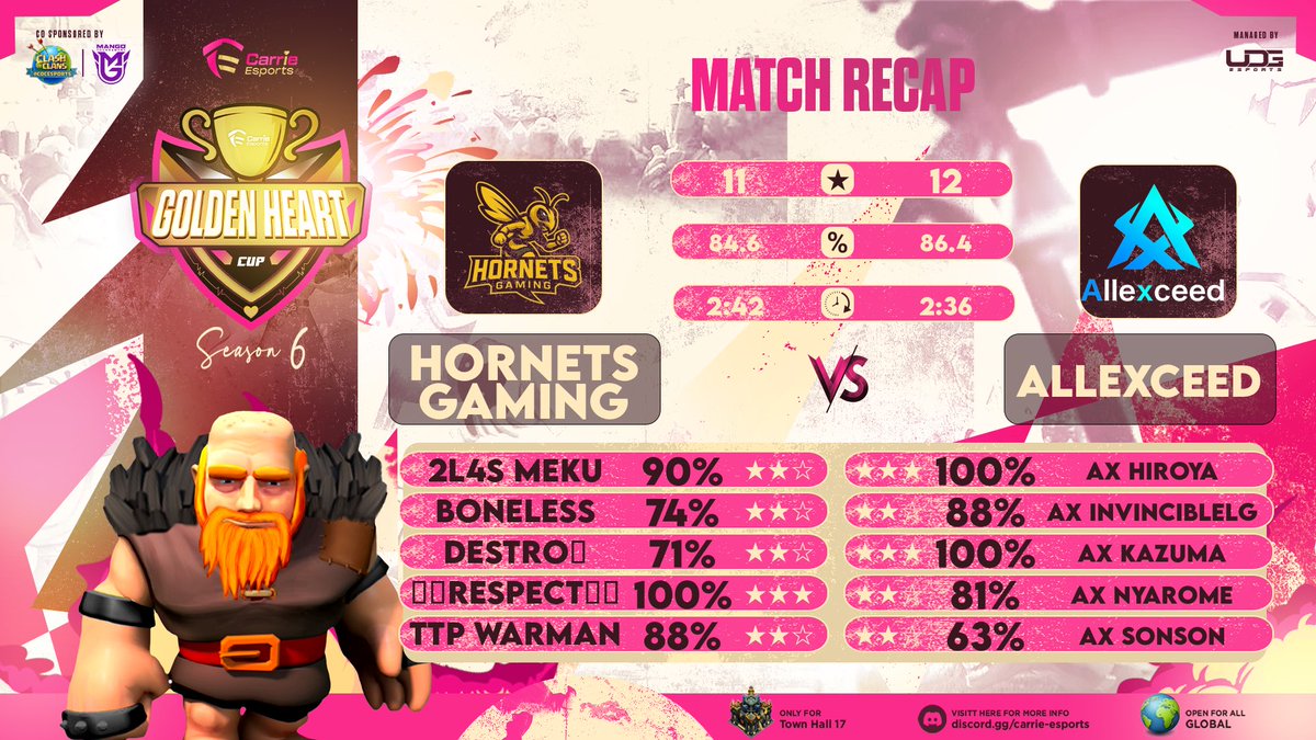 HGACOC's tweet photo. Esports update:
@DoD_EsportsCOC Ro32โ
@EsportsCarrie swiss week1 โ
GG to our opponents @Allexceed2025
#hbesports
#beestrong #beehornets #esports https://t.co/iKj8nuyfUi