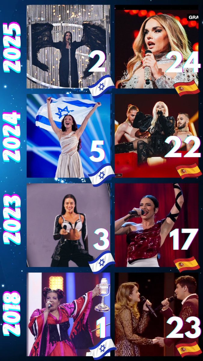 julienbahloul's tweet image. L'Espagne quitte l'Eurovision pour protester contre Israël. 

Ils peuvent aussi juste admettre la vérité : ils sont nuls.