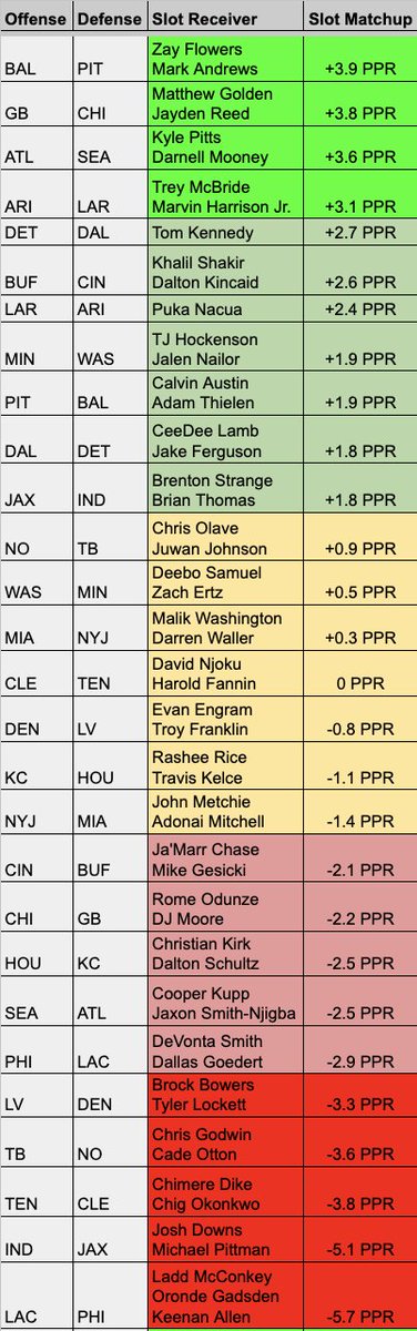jlarkytweets's tweet image. 📊WR Matchups for Week 14 Fantasy Football

▪️QB, RB, TE are also in this thread▪️

Outside WRs (left chart) and Slot WRs (right chart)  

📌 Bookmark this post for Week 14 matchups

How to Interpret:
George Pickens and CeeDee Lamb's outside matchup vs DET is +4.9 PPR

Outside…