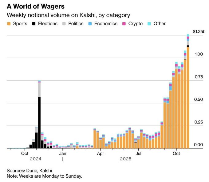 All of the growth in "prediction markets" is just an explosion of sports gambling.