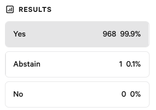 #ethlizards won the LIP-31 🦎🦎🦎 Thanks everyone that voted 🦎🦎🦎 COMMUNITY TAKEOVER FTW 🦎🦎🦎