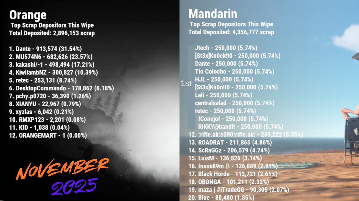 The November Scrap Kings have been crowned! 👑

🔶 Orange: Dante leads the pack with 913k. 
🔶 Mandarin: A legendary 11-person tie for 1st place at 250k each!

GGs to everyone who contributed to the 7.2M+ total scrap deposited this wipe. Time to run it back! 🫡

#Rust #Gaming