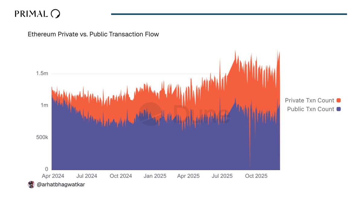 0xArhat's tweet photo. ethereum’s market structure is rotating. 

the public mempool is losing its status as the default venue for price discovery, increasingly relegated to retail users who don't know any better. 

smart money has systematically migrated to private channels because they can't afford to get picked off by bots in the open; hence privacy is a prerequisite for efficient execution.