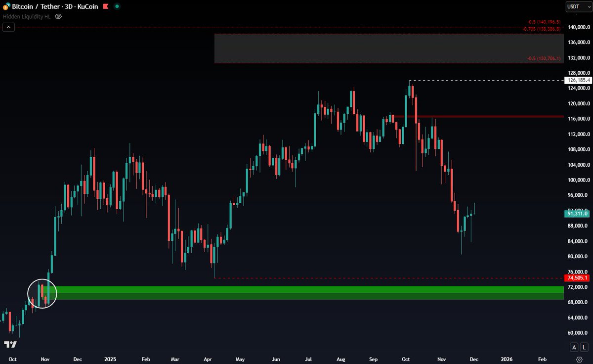Catching the Local Bottom in 2026 👁️📉

As some of you may already know, I plan to re-enter the market with spot positions between January to the end of February, but I want to talk about the major confluences that I'm watching.

$USDT.D - 1W BB [7.4%]
#ETHBTC - 1W BB [0.029]