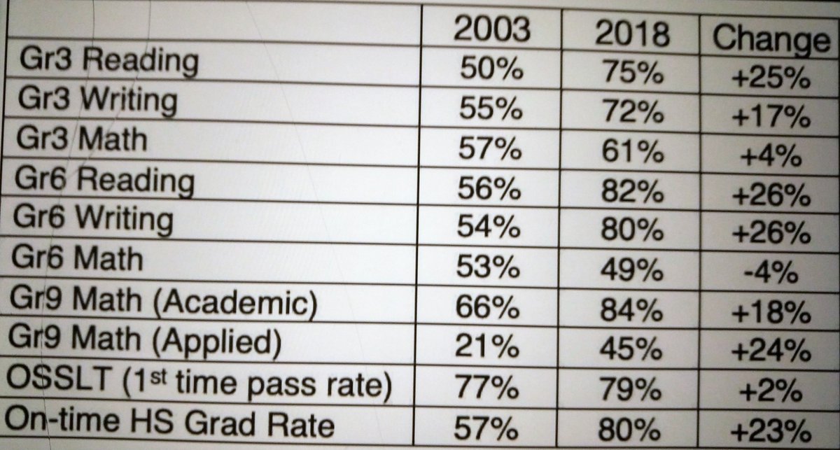 #ONpoli 

Worth looking back at the Liberals record on education... improvements in almost every test score from 2003-2018.