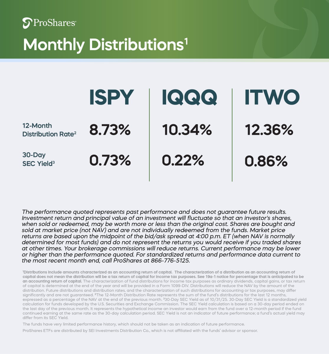 🗓️ The latest distributions for our S&amp;P 500 High Income ETF (ISPY), our Nasdaq-100 High Income ETF (IQQQ) and our Russell 2000 High Income ETF (ITWO) are in. Click to learn more (as of 11/30/25).

Performance &amp; Details: proshares.us/ISPY, proshares.us/IQQQ, &amp;