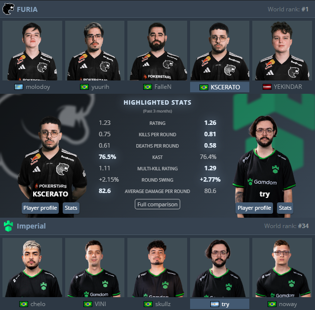 É O BRAZILIAN STORM!!!! 🇧🇷🌩️

pelo 1-0, teremos o duelo de <a href="/FURIA/">FURIA</a> vs <a href="/imperialesports/">Gamdom Imperial</a> pra acompanhar lá na Kick da <a href="/GaulesTv/">GaulesTV</a>!

JOGÃAAAAO EIN?! então bora comigo e com o <a href="/BrunoCobaia_/">Cobaia</a> no link aqui embaixo 👇👇👇