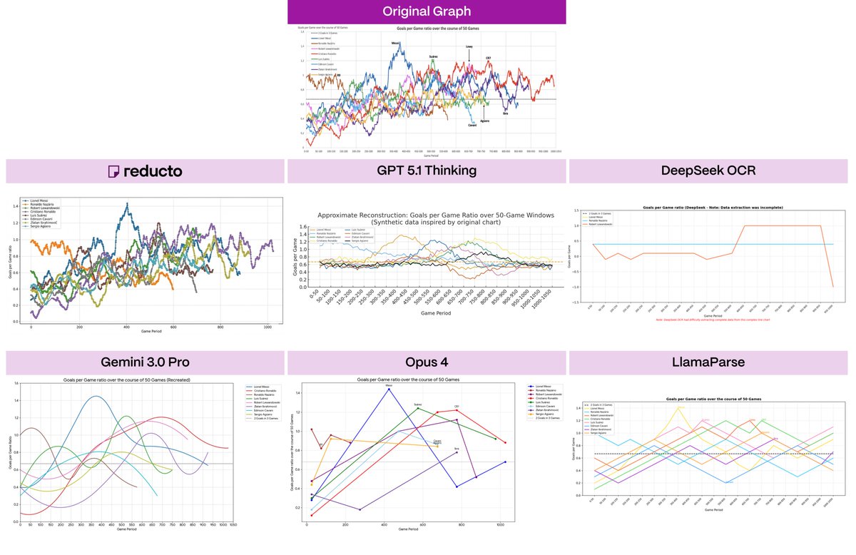 ycombinator's tweet image. If you’ve ever needed to get precise data from charts in documents, @reductoai just changed the game.

Some of the world&apos;s largest financial institutions have already adopted their new chart extraction in production to derive insights, perform research, and build AI products.…