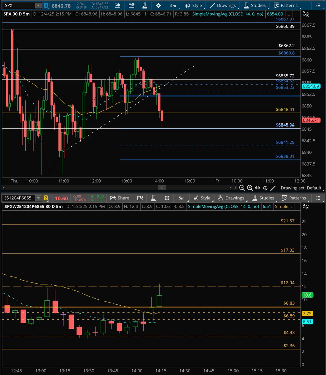 TradeWithNinja's tweet image. $SPX 6855p paid again fo us