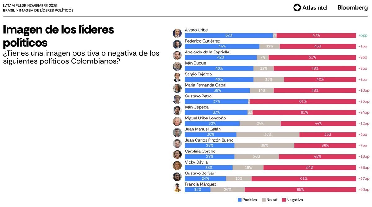 📊🐅 En la encuesta de  <a href="/atlas_intel/">AtlasIntel</a>, <a href="/MariaFdaCabal/">María Fernanda Cabal</a> se posiciona como la mujer con mejor imagen del país, superando a Petro, Cepeda, Bolívar y Francia.
Su liderazgo crece porque es coherente, firme y verdadera oposición.
#CabalEsMiCandidata #SoyCabal #CabalExtremaCoherencia