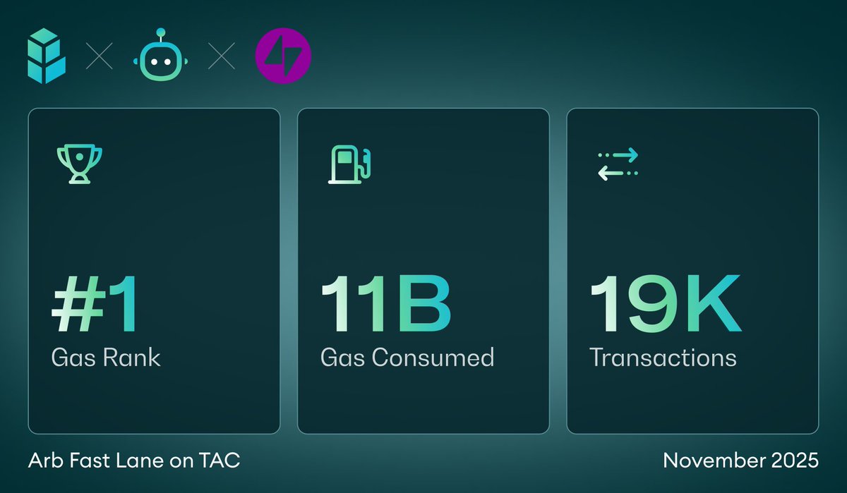 Ranked #1 in gas consumption — with almost 11 billion utilized and over 19K onchain arbitrage transactions in November 2025 — the Arb Fast Lane is still leading on <a href="/TacBuild/">TAC (🫰,✨️)</a> (🫰,✨)

Sustaining price equilibrium and driving <a href="/CarbonDeFixyz/">Carbon DeFi</a> trading activity 🗿