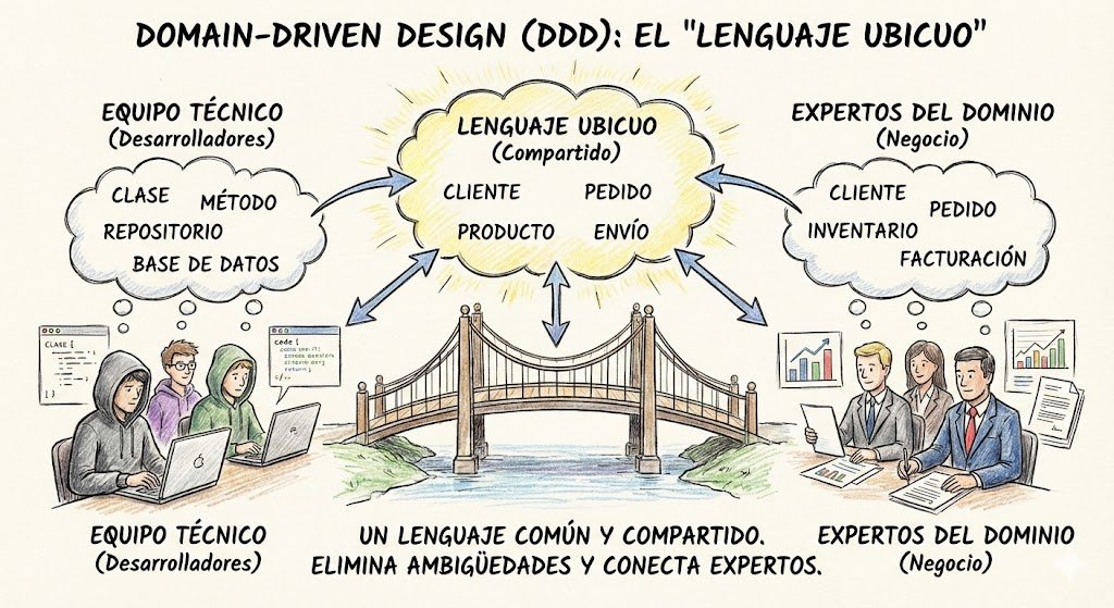 DDD es un concepto que he visto subestimado pero en mi experiencia ha resultado bastante útil.

Muchas veces hablamos de DDD y pensamos en bounded contexts, aggregates, entidades, value objects.

Lo cual está bien pero considero que el corazón de DDD no está en la arquitectura,