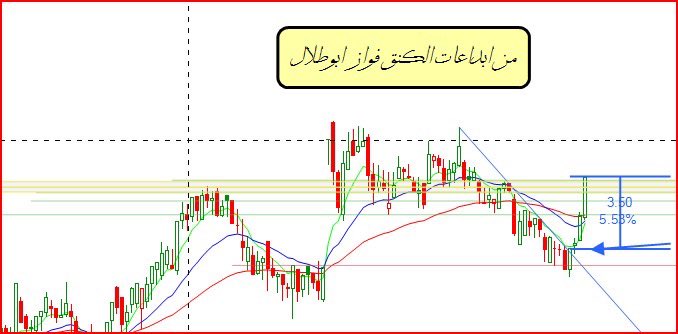 من ابداعات المحلل الكبير صاحب الفكر في سوق الاسهم مالك استراتيجيته الخاصه.. فن وابداع في تحقيق اعلى نسب والسوق نازل ١٢٠٠ نقطه