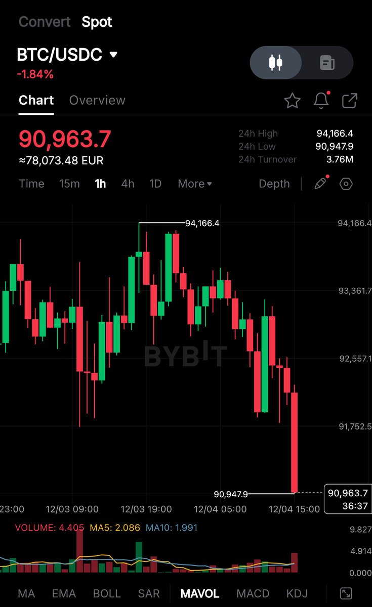 cryptorover's tweet photo. BITCOIN DROPS BELOW $91,000! https://t.co/Jw6WNDROLS