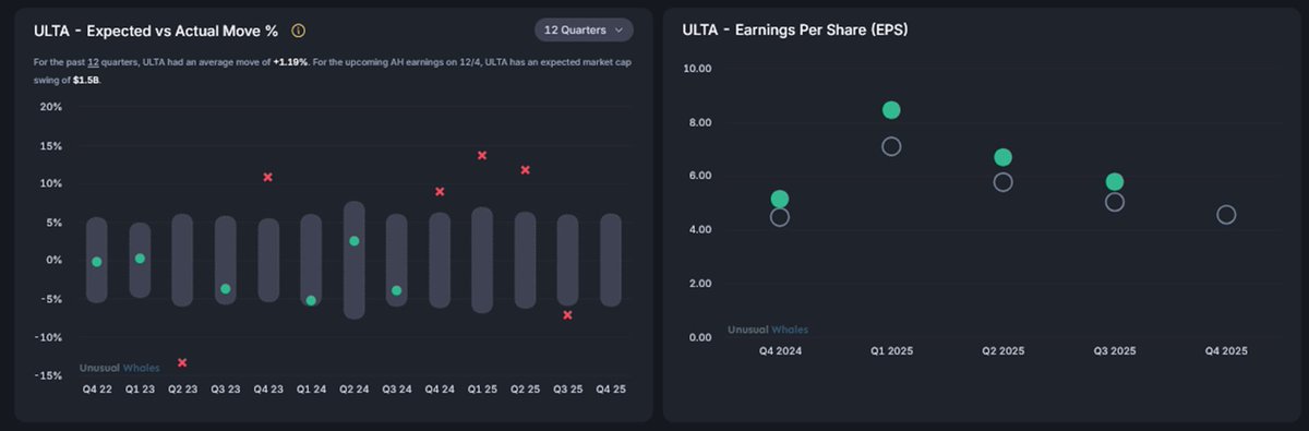 GammaReaper_'s tweet photo. $ULTA earnings tonight ATC. IV at 172.2%: ATM BE move: -7.2%/+7.2%. What's the play? Full playbook below in pictures.
Bottom line? Vol crush < expected move. Best way to play = SS Iron Butterfly
Follow for more earning option trade ideas.
DM for more full analysis.
#LongVol https://t.co/FKh6KAfYhu