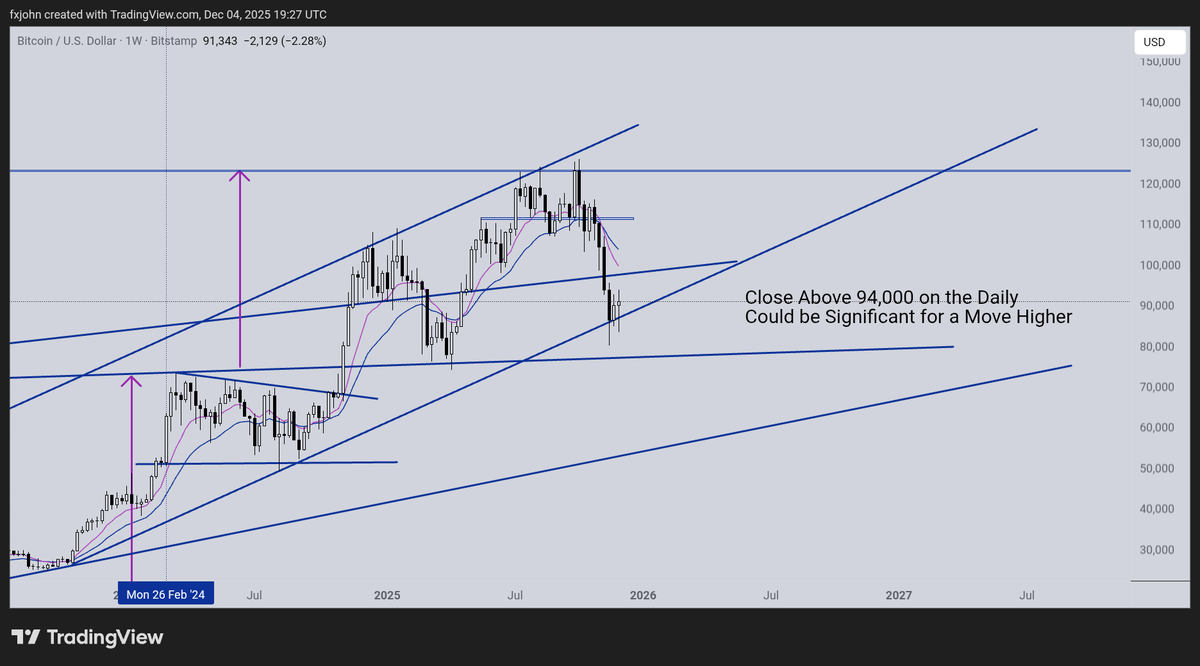johnnystaines's tweet photo. BITCOIN Could be about to make a move higher
Looking at the weekly candles https://t.co/LZRtbBQYTC
