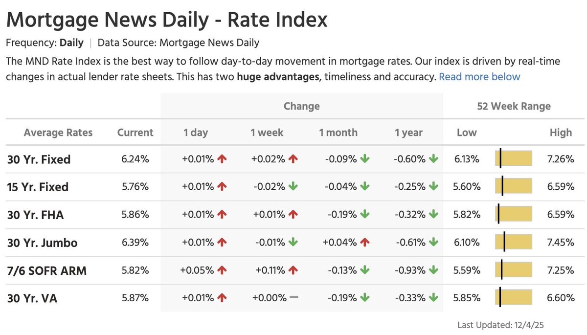 NewsLambert's tweet image. The average 30-year fixed mortgage rate today: 6.24%

Same day last year: 6.84%

---------------------
10-year Treasury yield: 4.11%
Spread today: 213 bps