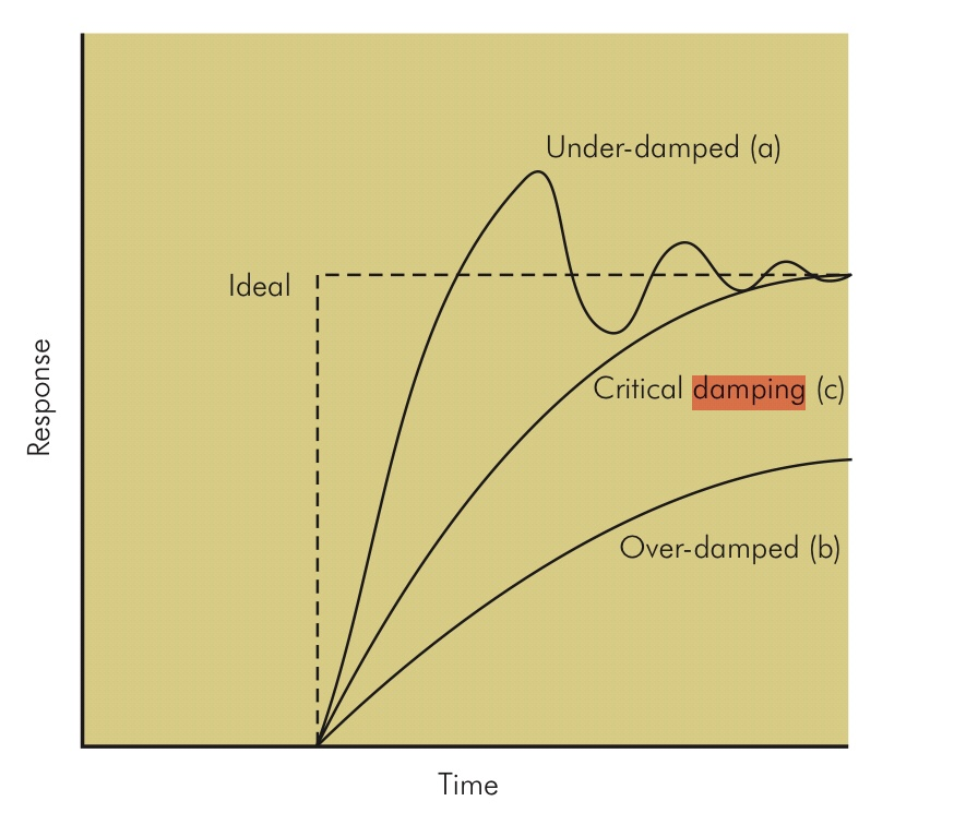 CarbonAsh's tweet photo. An interesting thing is when bail reform was happening I was/am very much pro.  The process can certainly be the punishment when your life is disrupted by jail time.  However, I don't know how that turned into repeat violent offenders being released with no or very low bail.  Perhaps some equity/social justice got mixed in and pushed too far.

It seems this is underdamped and now we need a correction back the other way.  Not necessarily a failure of the process (though all the extra victims might disagree).