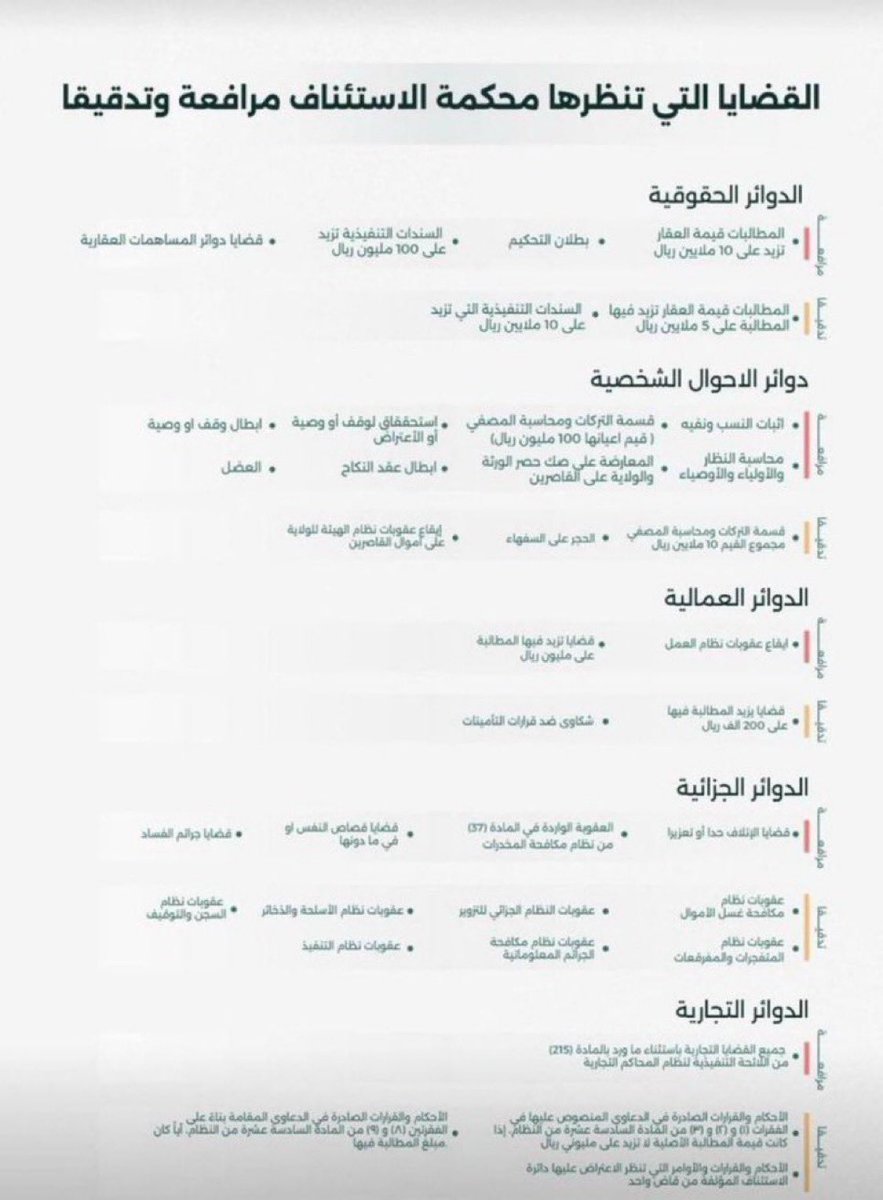 nawaf_alsm's tweet photo. القضايا التي تنظرها محكمة الاستئناف مرافعة وتدقيقاً https://t.co/DEuzqRQwm0