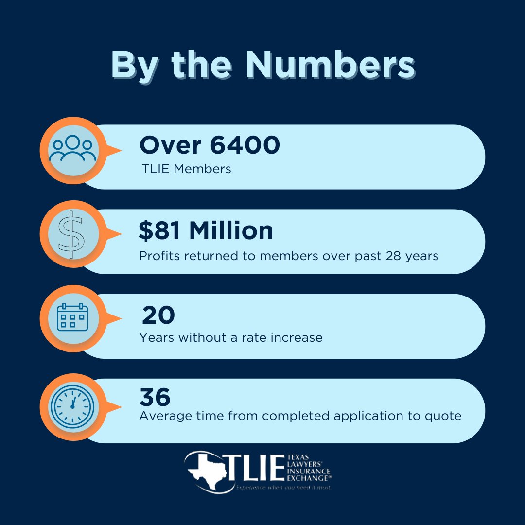 TLIE_'s tweet image. Why should you partner with TLIE as your #LegalMalpractice insurance provider?

1️⃣ We insure over 6400 #TexasLawyers - more than any other legal malpractice insurance provider in Texas.

2️⃣ We return excess profits to our members each year - $81 million to-date!

3️⃣ We have not