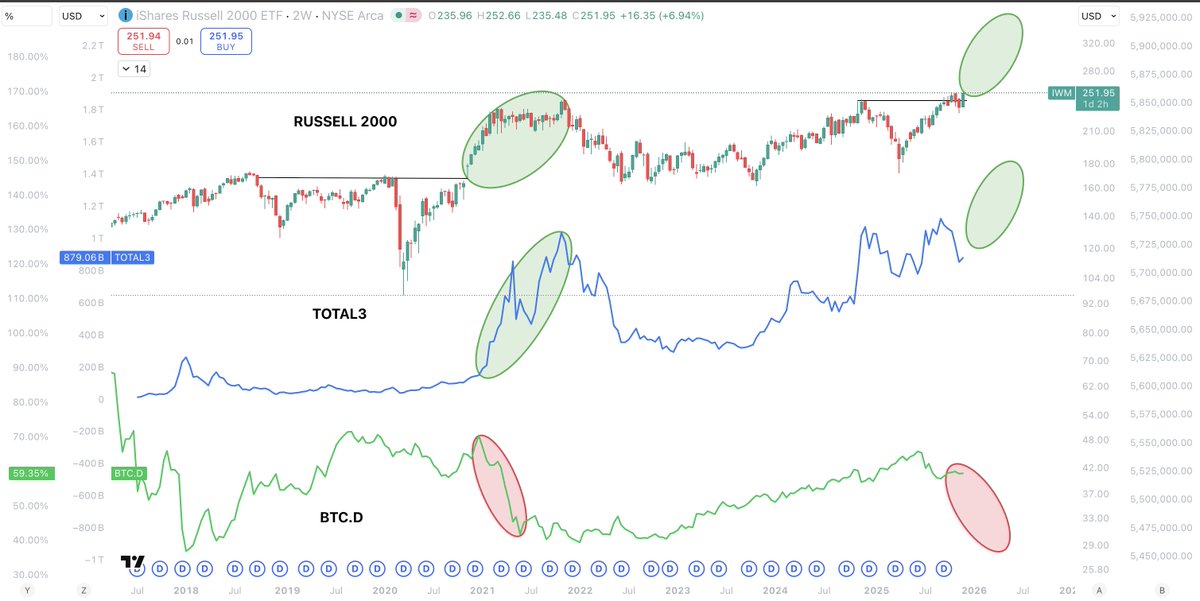 Everyone is looking the wrong way.

You have been convinced by red candles and 4 year cycle bros that the market is over.

But it literally could not be in a more opposite position.

We have just entered the first phase of liquidity expansion in 3 years, and the Russell
