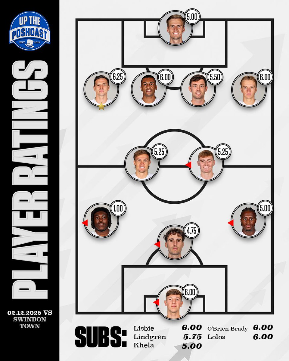 UpThePoshcast's tweet image. 1️⃣ One man stands out for all the wrong reasons

Were we too harsh? 

The full #UpThePoshcast ratings are in from our 1-0 defeat vs Swindon Town in the Vertu Trophy

#pufc #stfc