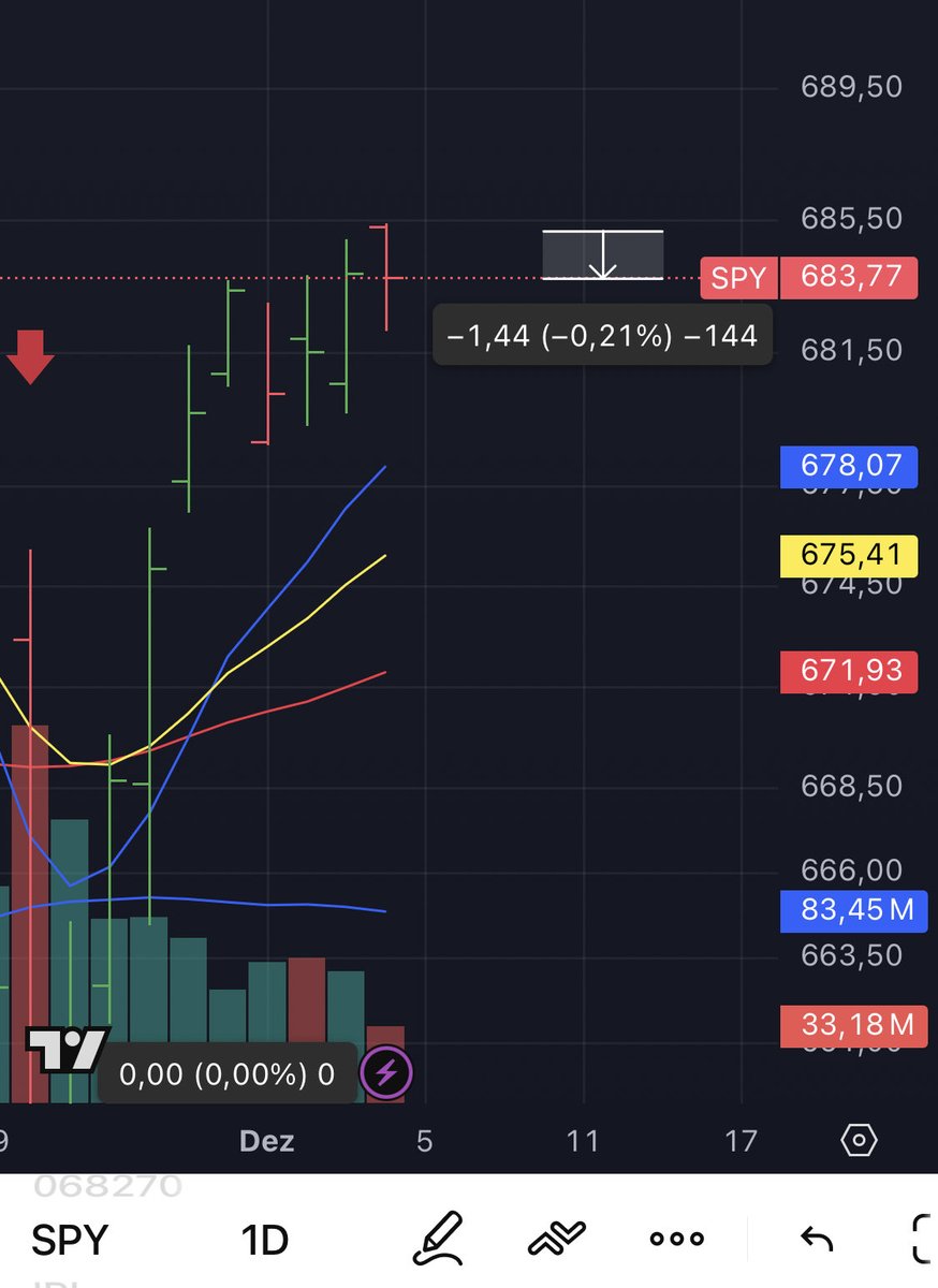 Short SPY via SPXS
Stop 1%   

Let’s see if it works.