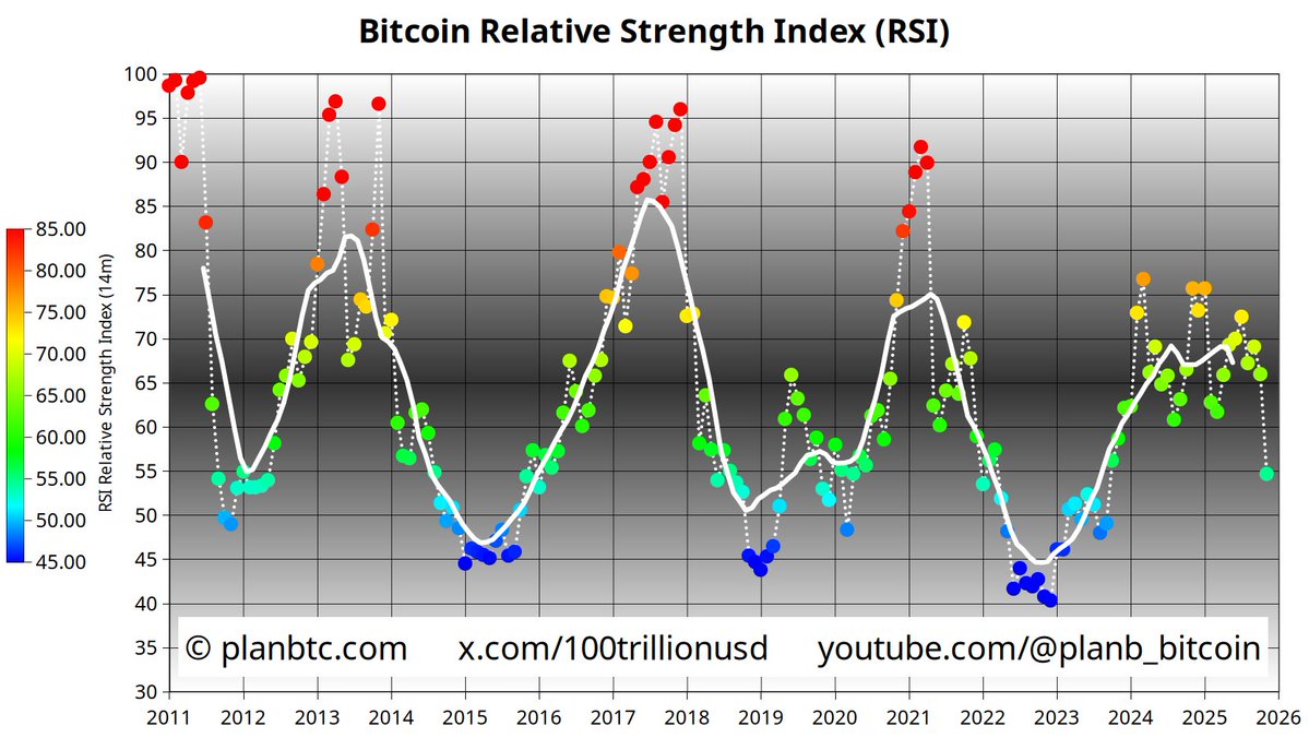 Bitcoin monthly RSI at 55 ...

My analysis in this video 👉 m.youtube.com/watch?v=EGDRHg…