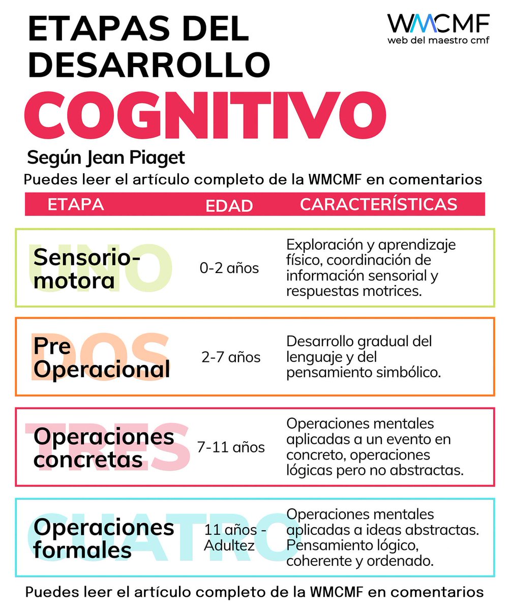 cmf_w's tweet photo. Piaget y las cuatro etapas del desarrollo cognitivo. Descarga el manual para docentes. Enlace: https://t.co/JjOBMVNKiI

👉 Esta imagen está protegida y no puede descargarse ni publicarse en otros perfiles. 📌✨ Para difundirla, usa el botón de compartir y así respetamos su difusión original. ¡Gracias por tu apoyo! 💙😊👈