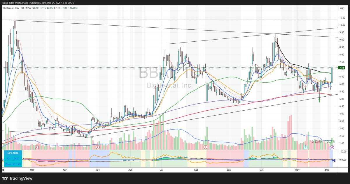 $BBAI +17% Big Bear AI having a Bullish day. 24% short of float... on the run