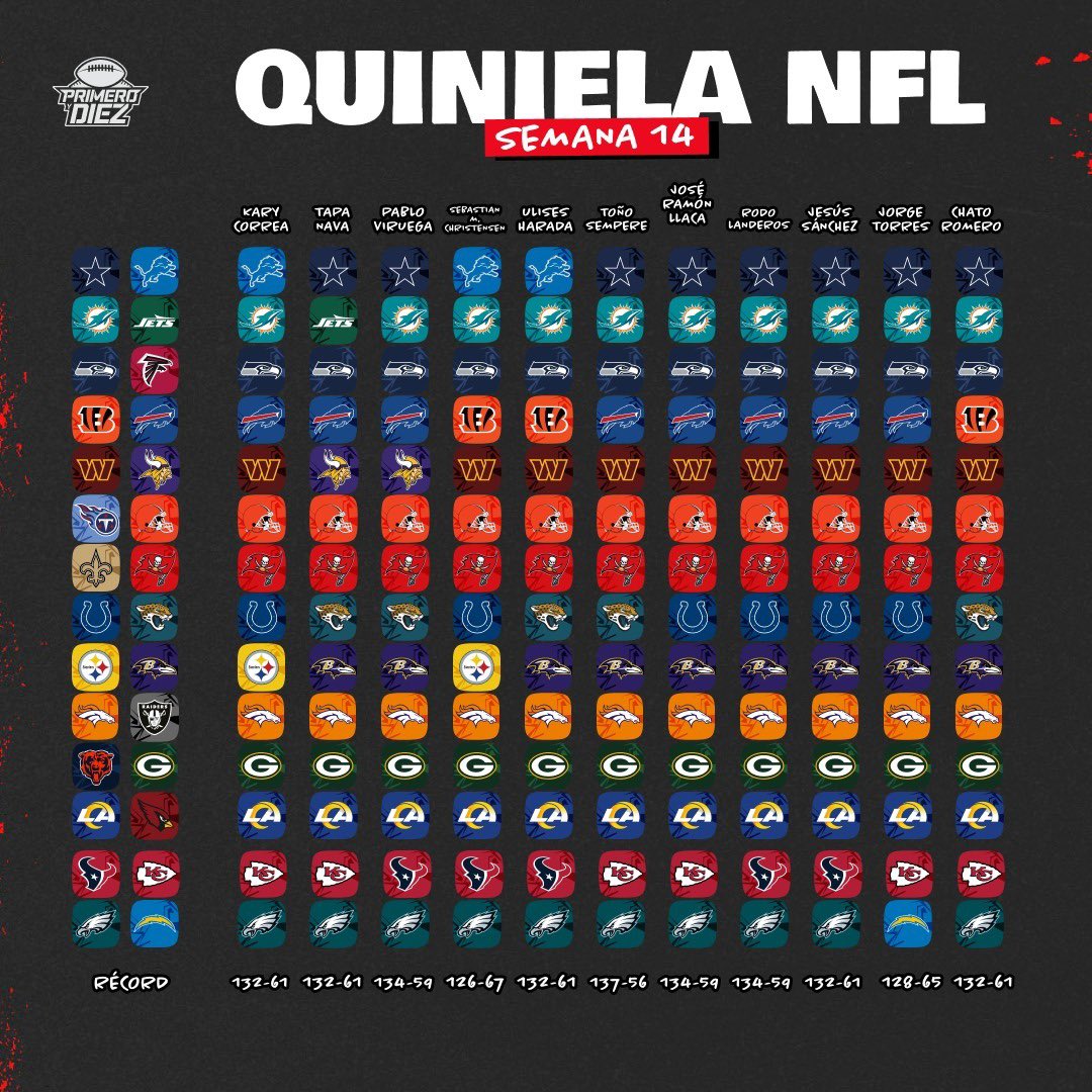 Quiniela Semana 14 🏈

<a href="/FinisimaPersona/">Antonio Sempere-Valdés de Bonn</a> está en la cima 🏆