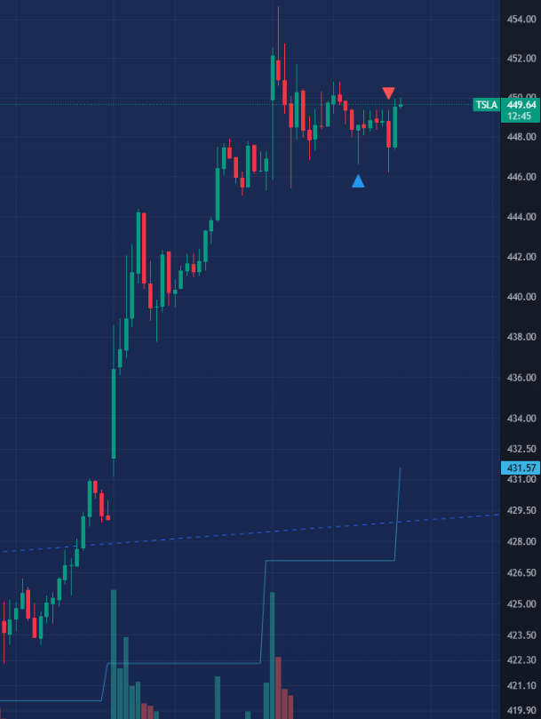 xChartProphet's tweet photo. $TSLA 15min Candles Bull-Flag into $450... https://t.co/G6KdfKU98c