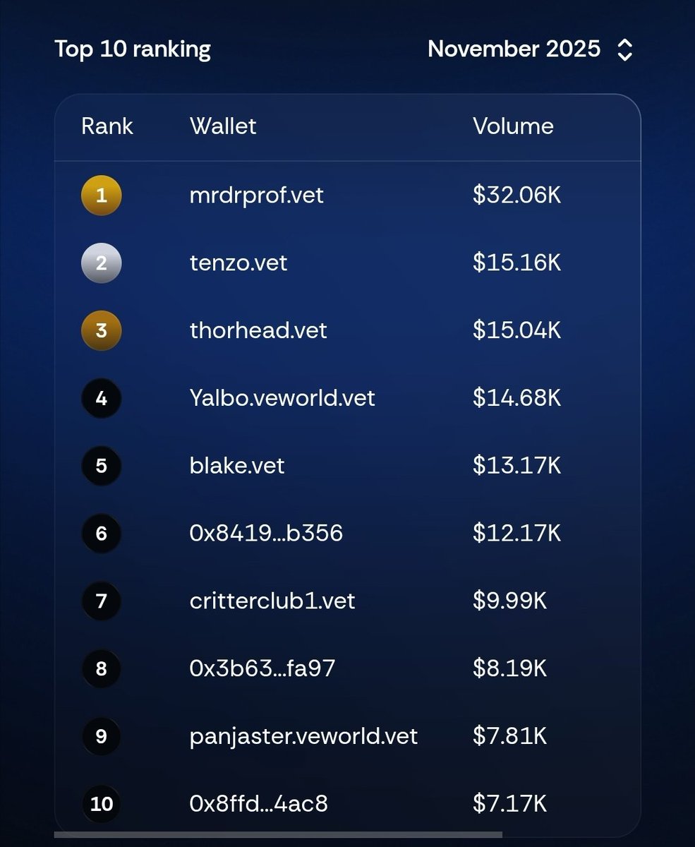 BetterSwap_io's tweet image. In all Hayabusa excitement we also have concluded our November Leaderboard.

Prizes will be sent tomorrow!