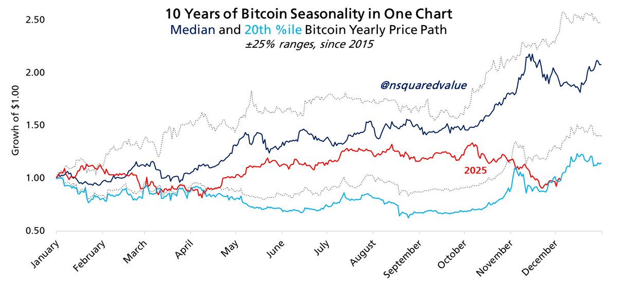 nsquaredvalue's tweet photo. Bitcoin Santa Claus Rally?

Even the 20th percentile price path rallies at the end of the year.