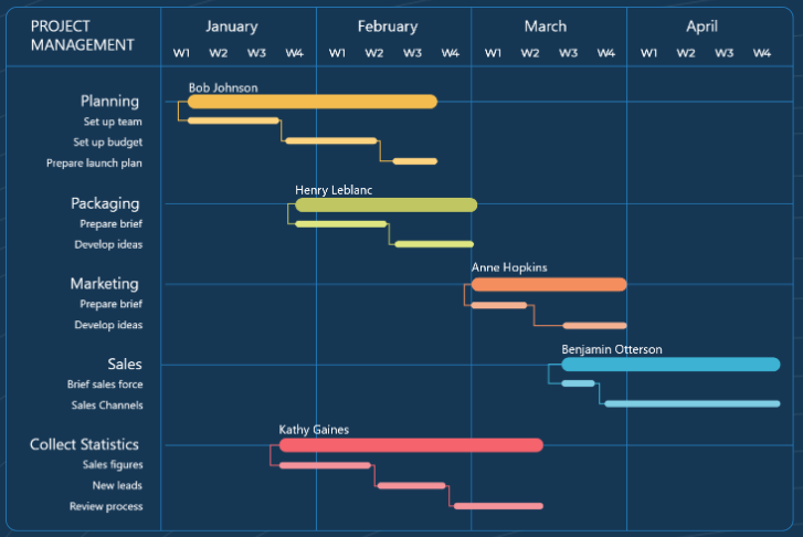 ClaudioGut's tweet photo. The Gantt chart was invented in the early 1900s and is still one of the most widely used project management tools today. #projectmanagement https://t.co/gkWtDsRXjL