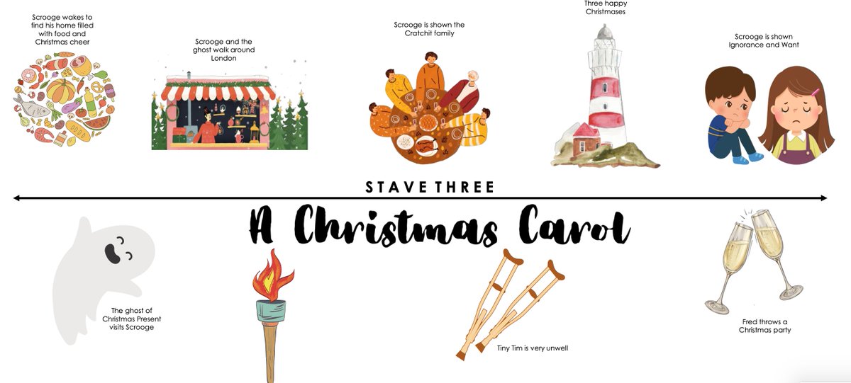 Whilst I'm here, a few people asked for the resource that generated the timelines I posted. They're just silly little revision resources really but might help someone - I have them for every act of Macbeth and every stave of ACC- link to both folders here! drive.google.com/drive/folders/…