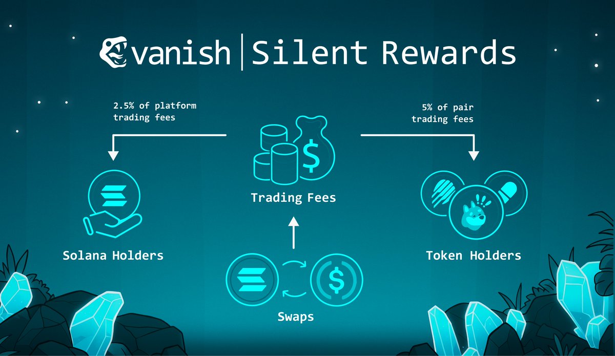 Vanish Silent Rewards 费用分配图，显示平台总交易费用的 2.5% 分配给 SOL 持有者，交易对费用的 5% 分配给代币持有者