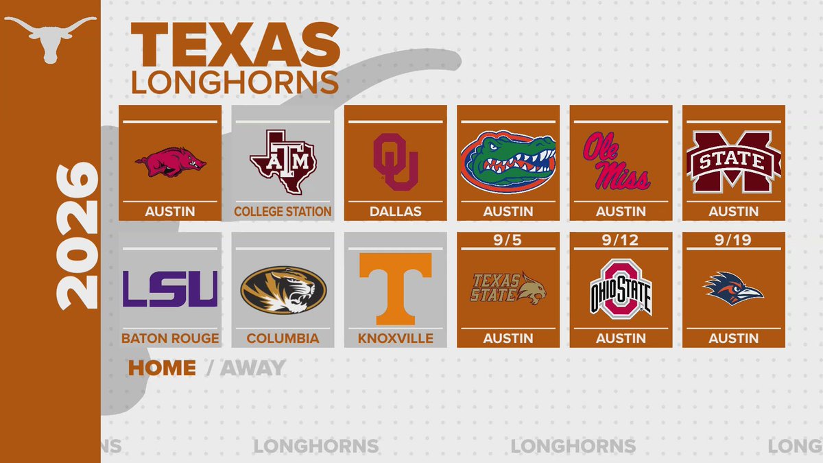 What the Texas Longhorns 2026 Schedule...*MIGHT* look like

8/29 - OPEN
9/5 - Texas State (H)🔒
9/12 - Ohio State (H)🔒
9/19 - UTSA (H)🔒
9/26 - LSU (A)🔓
10/03 -Ole Miss (H)🔓
10/10 - Oklahoma (N)🔒
10/17 - OPEN
10/24 - Florida (H)🔓
10/31 - Miss State (H)🔓
11/7 - Missouri