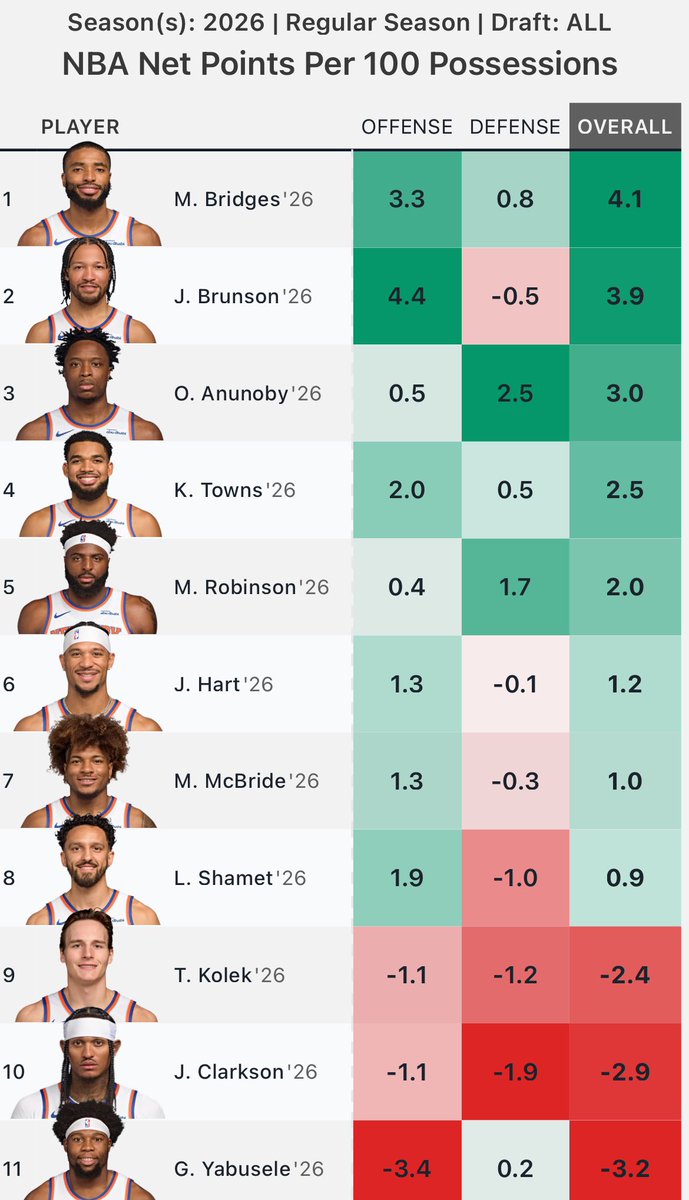 Elon0wnsMe's tweet photo. The bottom 3 is all Leon’s work too lmfao, we’d be a real contender if he just drafted real NBA players and signed real NBA rotation guys

#FireLeonRose https://t.co/8il1uhrQQX