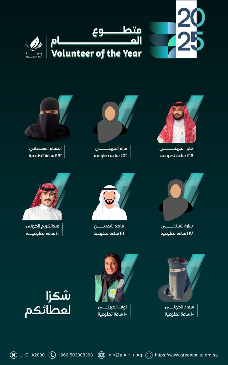 U_G_A2030's tweet photo. نحتفي اليوم بأبطال العطاء في جمعية أملج الخضراء ممن قدّموا أعلى ساعات تطوّع خلال العام.
شكرًا لجهودكم التي صنعت أثرًا بيئيًا ومجتمعيًا نفخر به… وبعطائكم تستمر رسالتنا وتنمو مبادراتنا.
#اليوم_العالمي_للتطوع #التطوع #جمعية_أملج_الخضراء https://t.co/zDABt70wdg