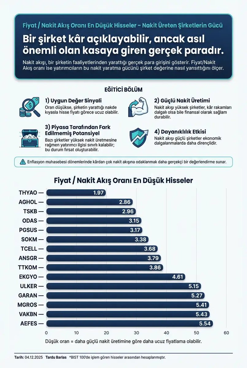 borsa_medyax's tweet image. 🧑‍💻Fiyat/Nakit Akış oranı düşük hisseler, güçlü nakit üreten ancak piyasanın tam fiyatlamadığı şirketlere işaret edebilir.

Liste başında #THYAO, #AGHOL, #TSKB ve #ODAS var.
Bu oran düştükçe hisse, yarattığı nakde göre daha “ucuz” sayılabilir.
Detaylar grafikte.