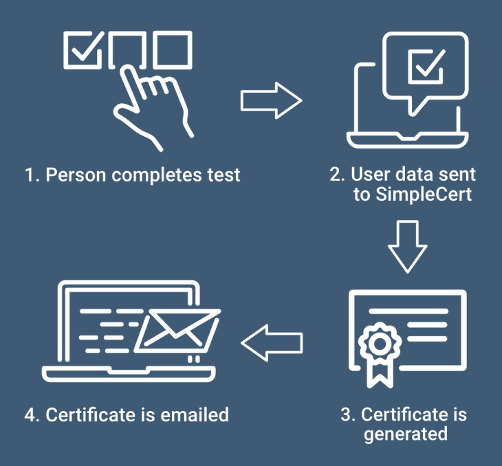 SimpleCert's publicly available API provides you with all the tools you need to create a custom certification distribution process.  Looking to pull information out of your account?  Leverage the full call response to access all data - including the certificate URL!